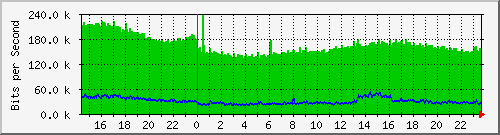 193.108.55.24_eth0 Traffic Graph