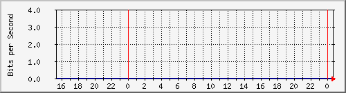 44.142.92.51_nr0 Traffic Graph