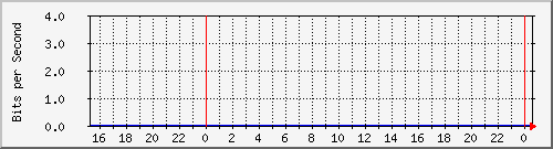 44.142.92.51_nr2 Traffic Graph