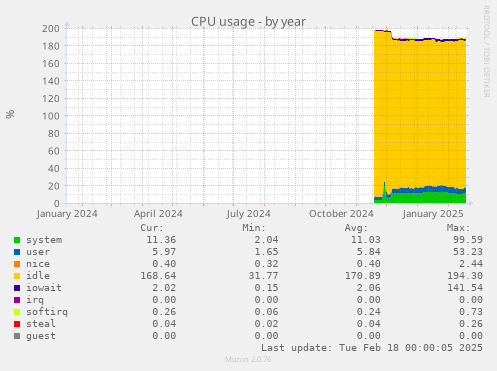 CPU usage