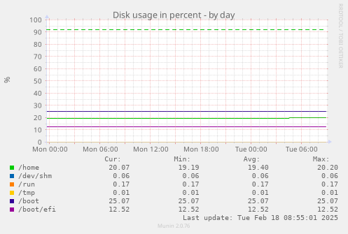 Disk usage in percent