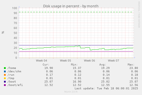 Disk usage in percent