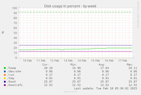 Disk usage in percent