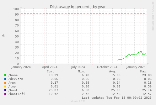 Disk usage in percent