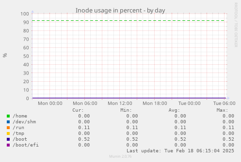 Inode usage in percent