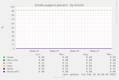 Inode usage in percent