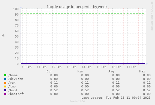 Inode usage in percent