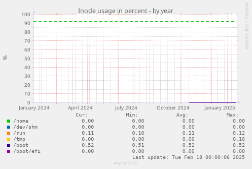 Inode usage in percent