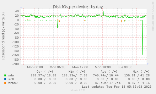 Disk IOs per device