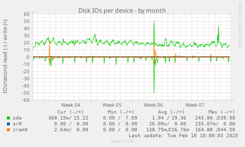 Disk IOs per device