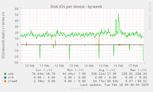 Disk IOs per device