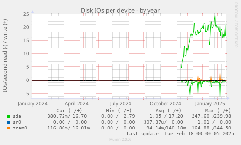 Disk IOs per device