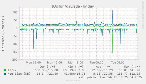 IOs for /dev/sda