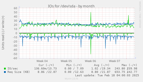 IOs for /dev/sda