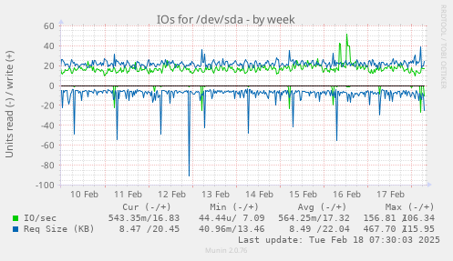 IOs for /dev/sda