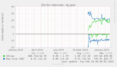 IOs for /dev/sda