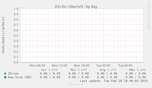 IOs for /dev/sr0