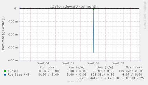 IOs for /dev/sr0