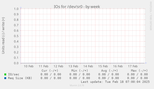 IOs for /dev/sr0