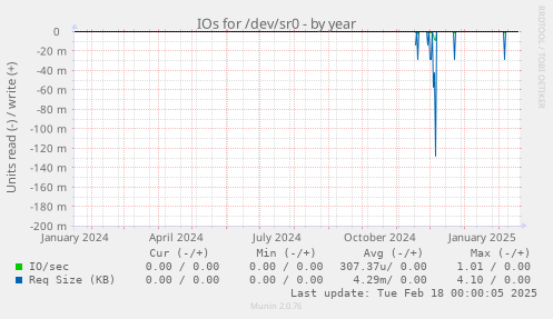 IOs for /dev/sr0