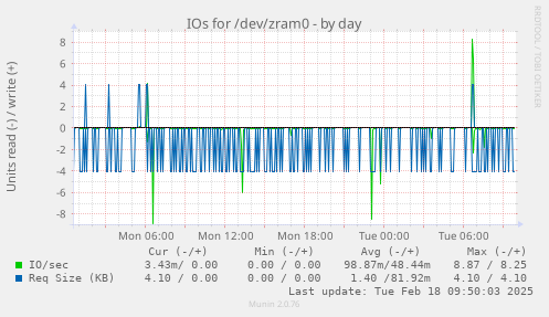 IOs for /dev/zram0