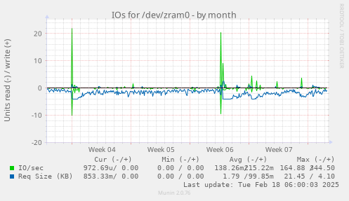 IOs for /dev/zram0