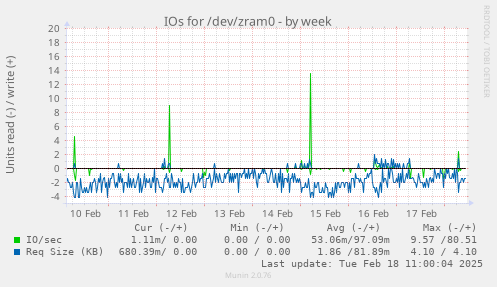 IOs for /dev/zram0