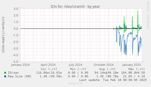 IOs for /dev/zram0