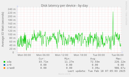 Disk latency per device