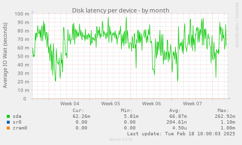 Disk latency per device