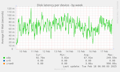 Disk latency per device