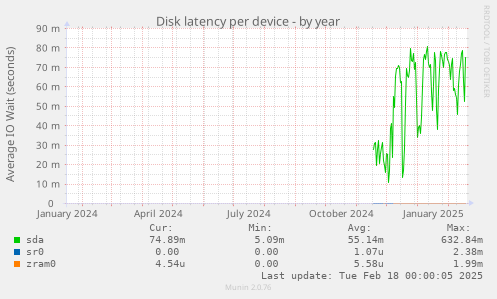 Disk latency per device