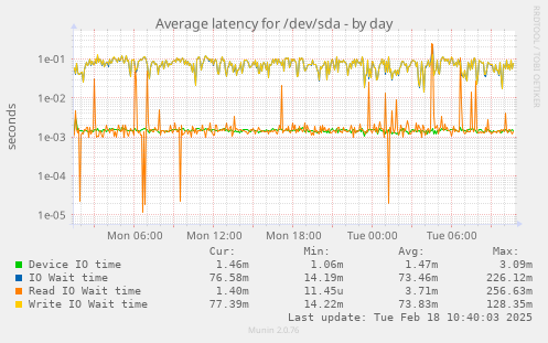 Average latency for /dev/sda