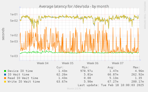 Average latency for /dev/sda