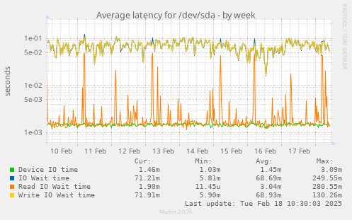 Average latency for /dev/sda