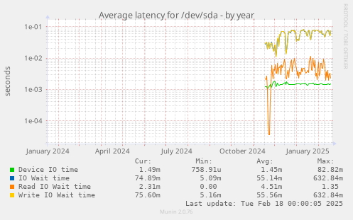 Average latency for /dev/sda