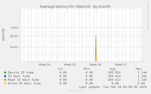 Average latency for /dev/sr0