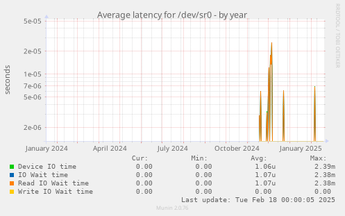 Average latency for /dev/sr0