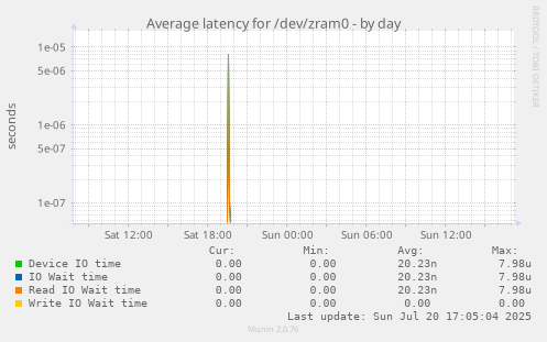 Average latency for /dev/zram0