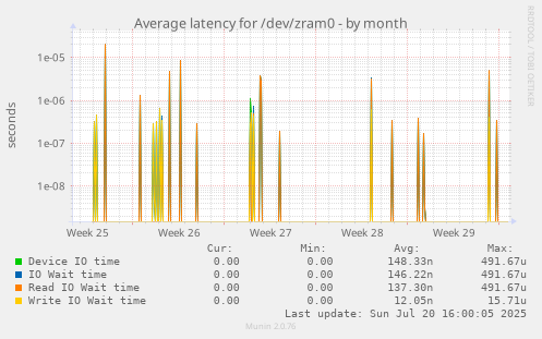 Average latency for /dev/zram0