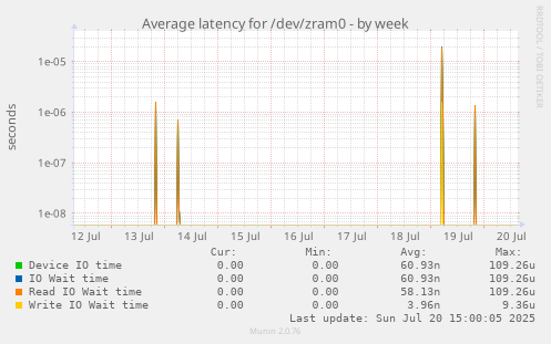 Average latency for /dev/zram0