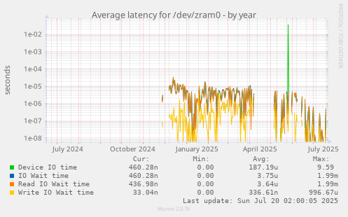 Average latency for /dev/zram0