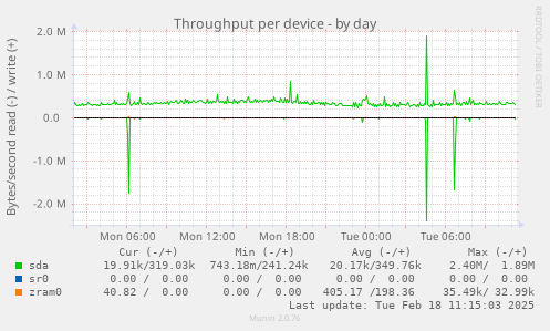 Throughput per device