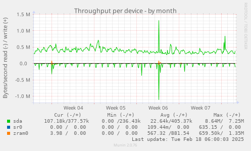 Throughput per device