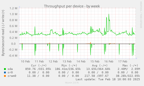 Throughput per device