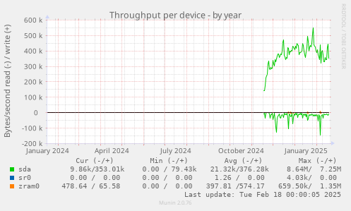 Throughput per device