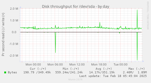 Disk throughput for /dev/sda