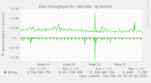 Disk throughput for /dev/sda