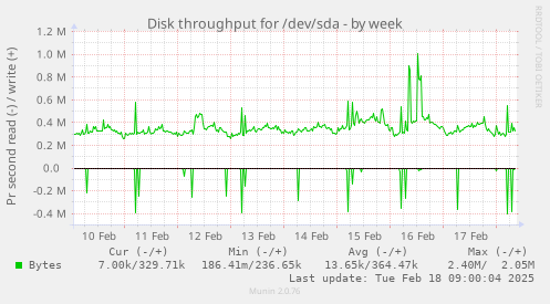 Disk throughput for /dev/sda