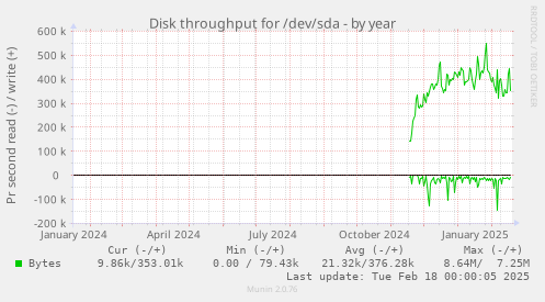 Disk throughput for /dev/sda